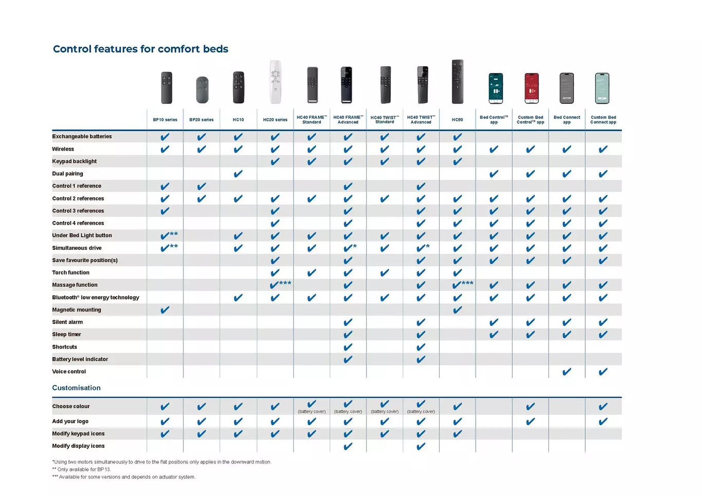 Hand controls comparison chart