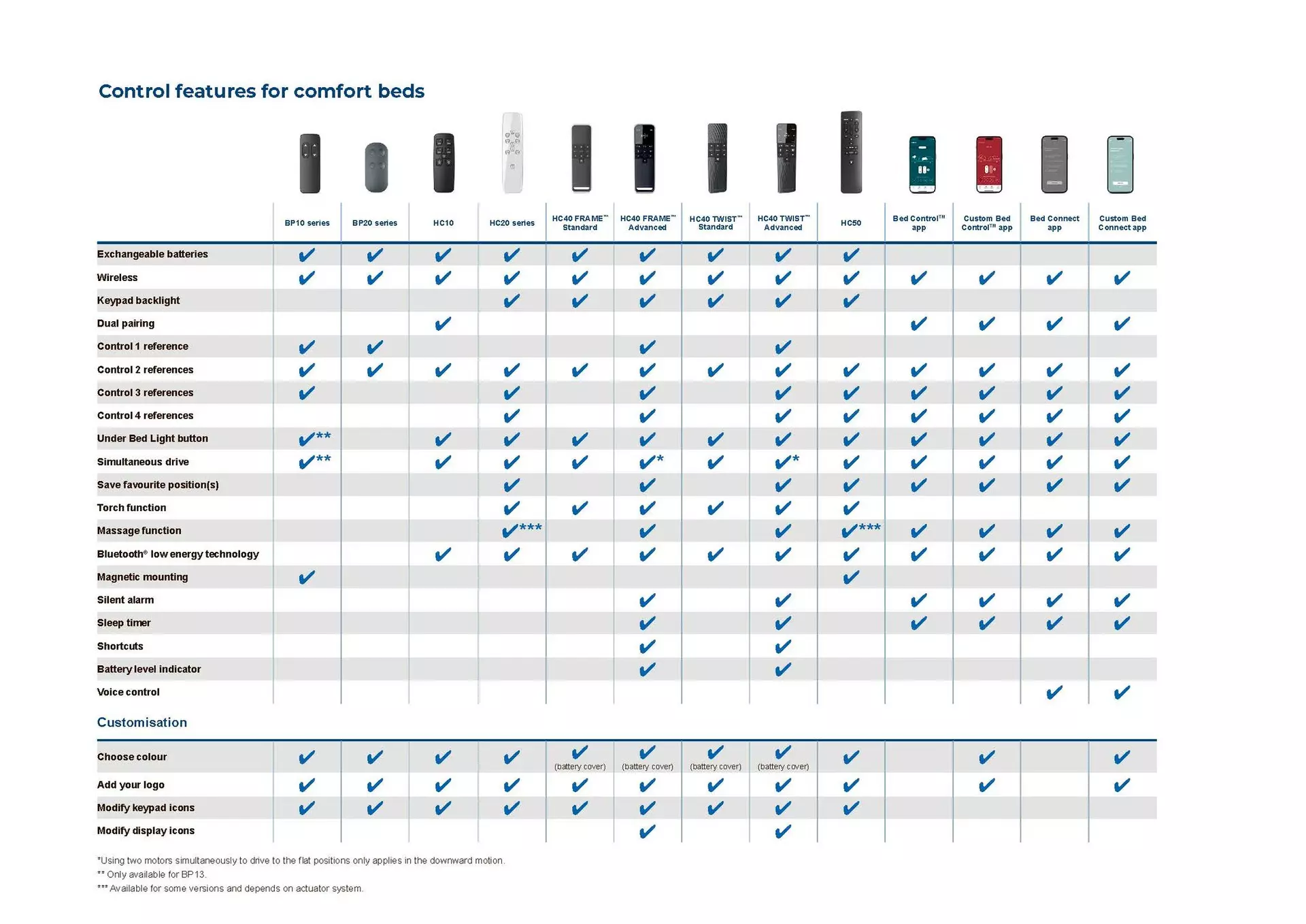 Hand controls comparison chart