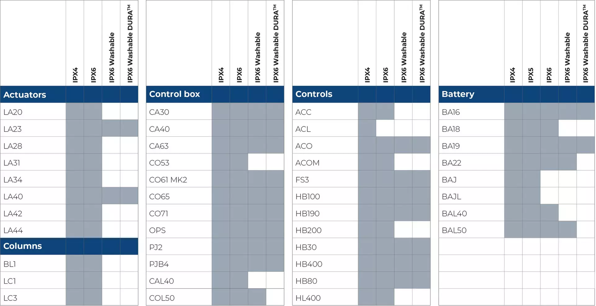 LINAK washability chart