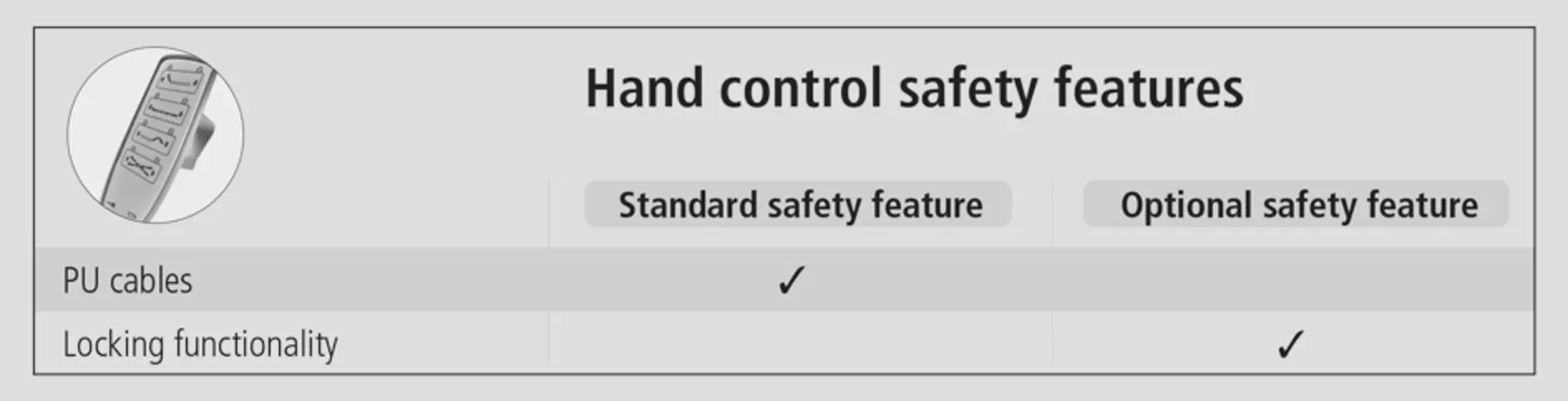 Overview of hand control safety features