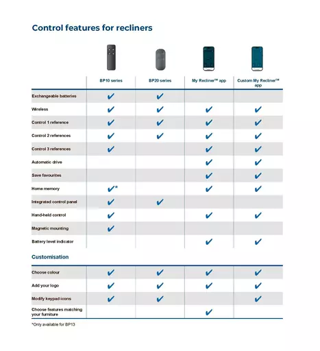 Comparison chart for recliner products